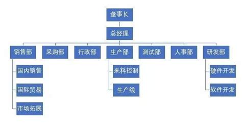 公司部門有哪些